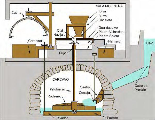 Cross-section diagram of the mill's original hydraulic mechanism